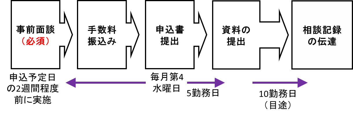 医薬部外品事前確認相談の流れ
