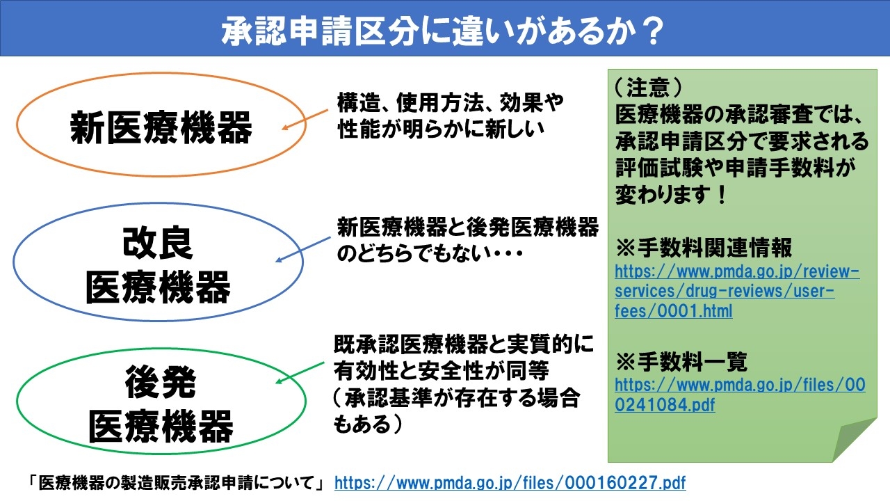 申請区分