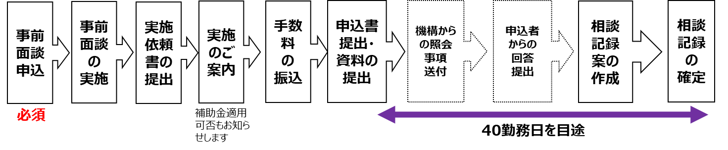 医薬品公知申請品目該当性相談の例示